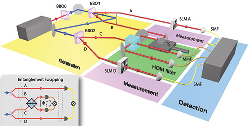 Figure 3. A schematic of the experiment. Four photons are created, one pair from each entanglement source (BBO). One from each pair (B and C) are brought together on a beam splitter. When all four photons are measured together one finds that photons A and D, which previously were independent, are now entangled.